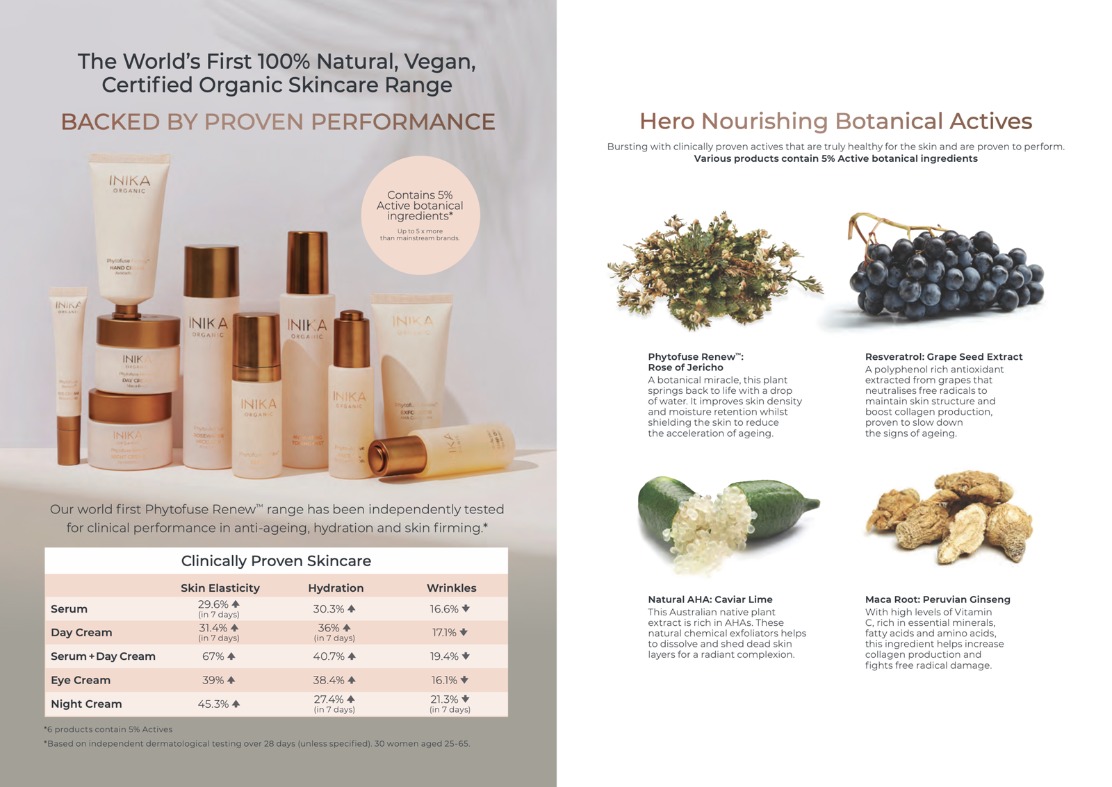 INIKA Organic brochure highlighting clinically proven skincare facts, along with information about plants used in the products